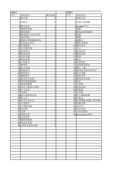【国家自然科学基金】_超静定_基金支持热词逐年推荐_【万方软件创新助手】_20140803