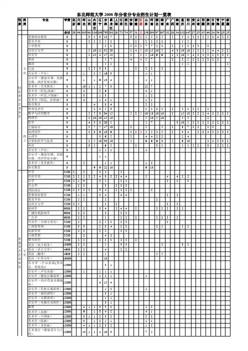 东北师范大学2008年分省分专业招生计划一览表