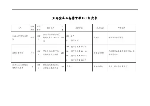 备品备件管理KPI组成表