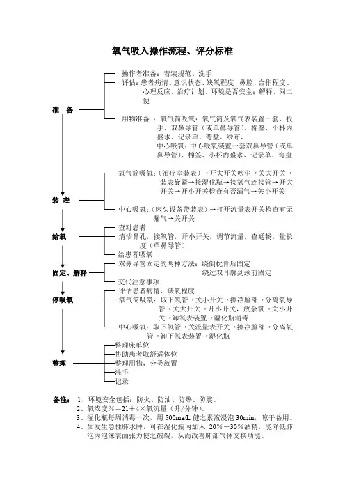 氧气吸入操作流程、评分标准