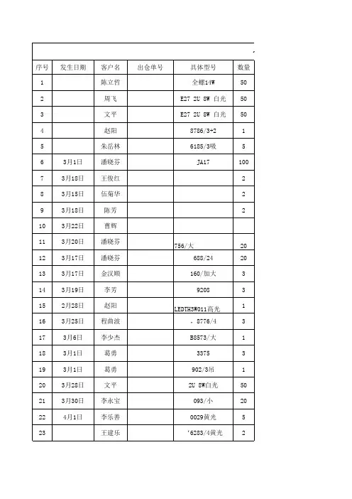 xxxx年错漏发货统计表.xls