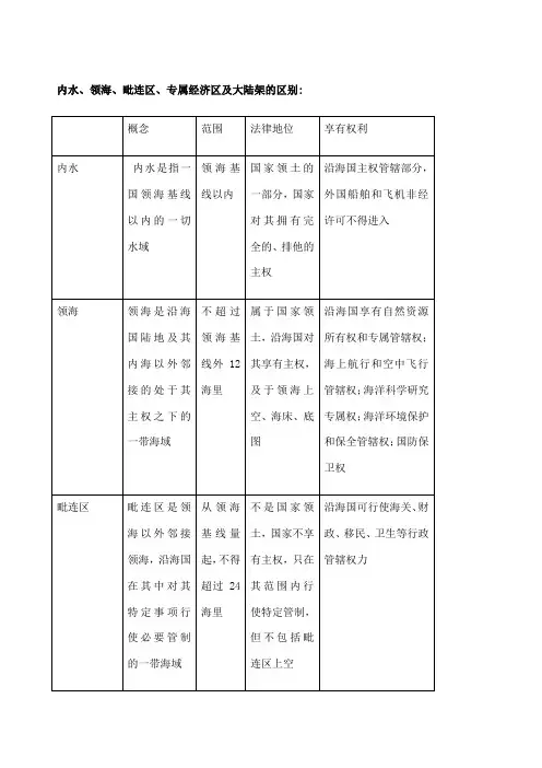 内水、领海、毗连区、专属经济区及大陆架的区别
