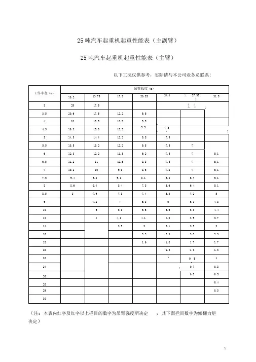 25t吊车性能表 全液压汽车吊机word文档良心出品