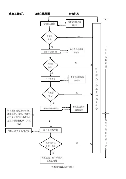 企业投资项目决策程序流程图