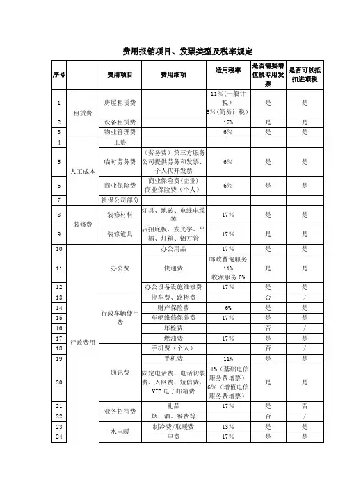 费用报销项目分类
