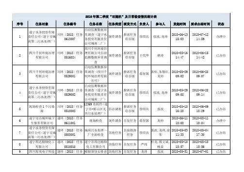 2018年第二季度双随机及日常检查情况统计表