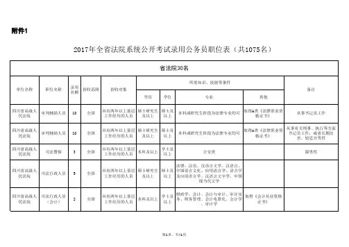 2017年四川法院系统公务员岗位表