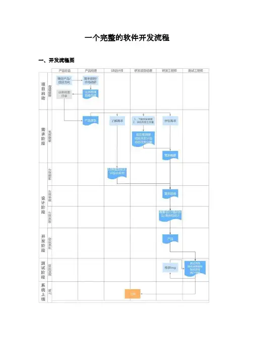 (完整版)一个完整的软件开发流程