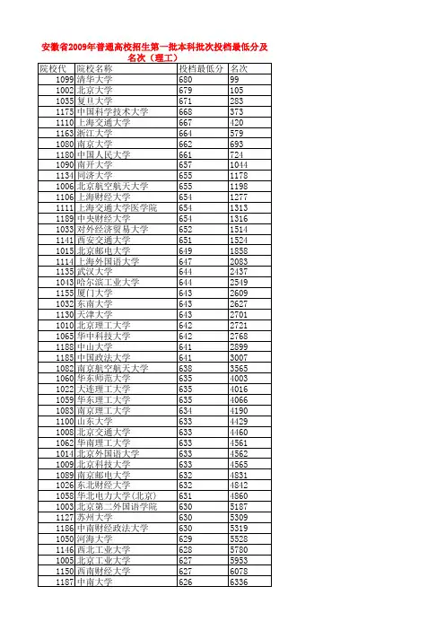 安徽省2009年普通高校招生第一批本科批次投档最低分及名次(理工)
