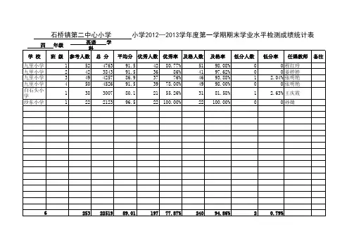 石桥二小四年级英语成绩统计表