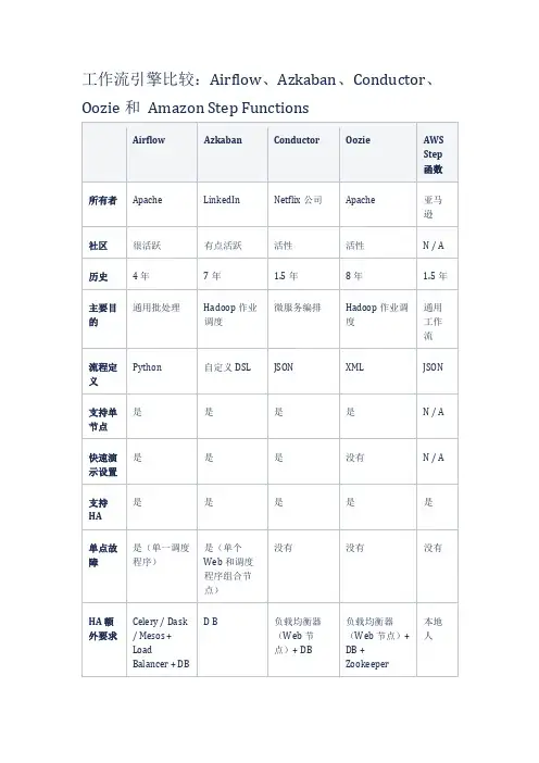 工作流引擎比较：Airflow、Azkaban、Conductor