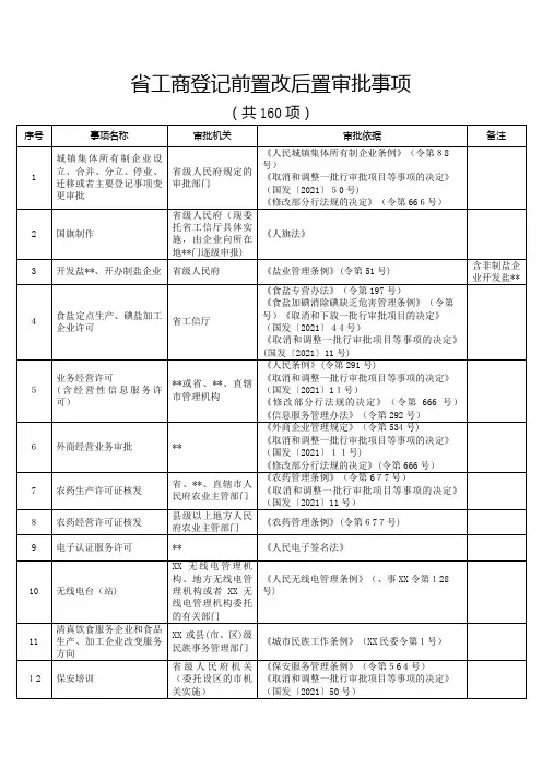 江苏省工商登记前置改后置审批事项目录[1]