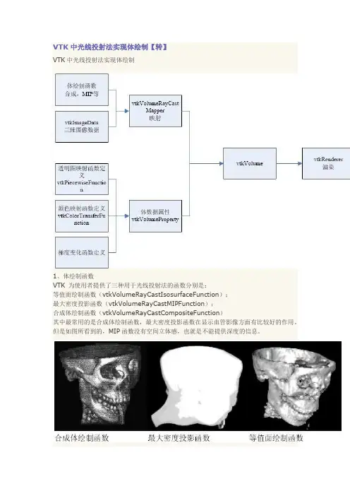 VTK中光线投射法实现体绘制