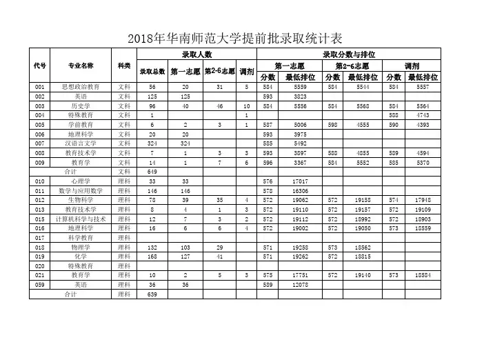 广东省录取分数统计表