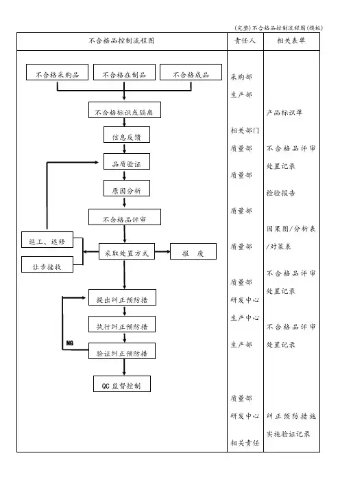 (完整)不合格品控制流程图(模板)