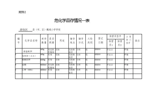 魏城小学危险化学品库存情况一览表危险化学品领用、回收、处置【残渣(液)过期】记录表
