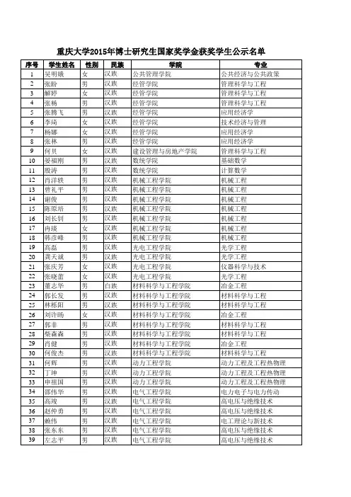 重庆大学2015年度博士研究生国家奖学金获奖学生公示名单