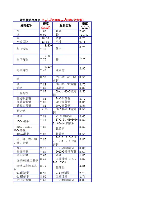 常用物质密度表