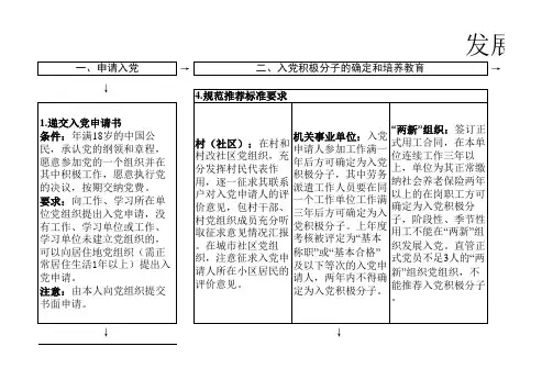 党员发展工作流程图35项