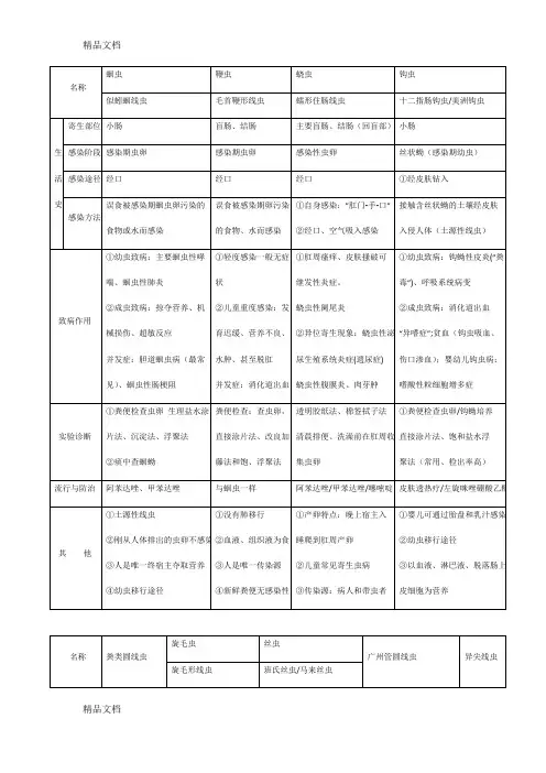 最新寄生虫复习总结