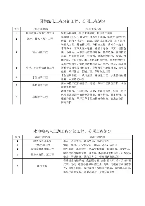 园林工程分部(子分部)工程、分项工程划分