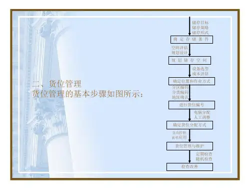 第5章仓储规划管理课件