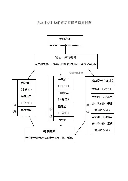 调酒师职业技能鉴定实操考核流程图