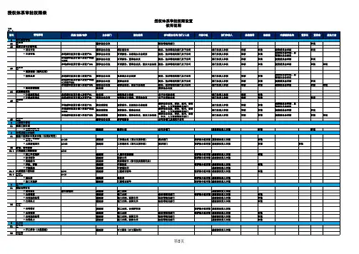 授权体系表(财务、投融资、采购)