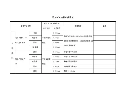 低VOCs涂料限值