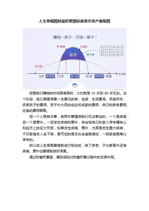 人生草帽图财富积累图标准普尔资产象限图