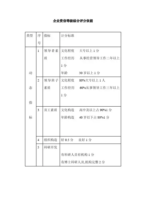 企业资信等级综合评分依据及个人信用评分表