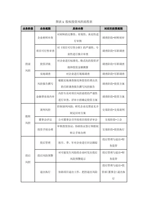 股权投资风控流程表和图