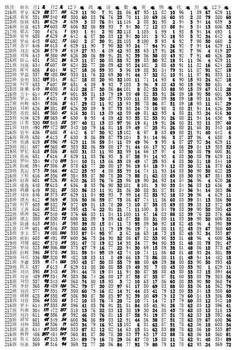 2012年下学期期末考试成绩
