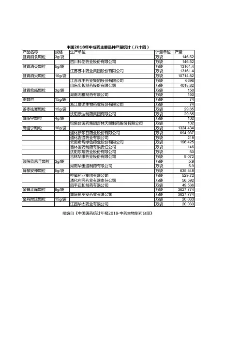 中国医药统计年报：中国2018年中成药主要品种产量统计(八十四)