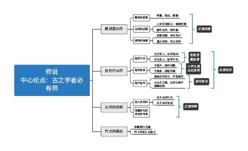 师说 思维导图
