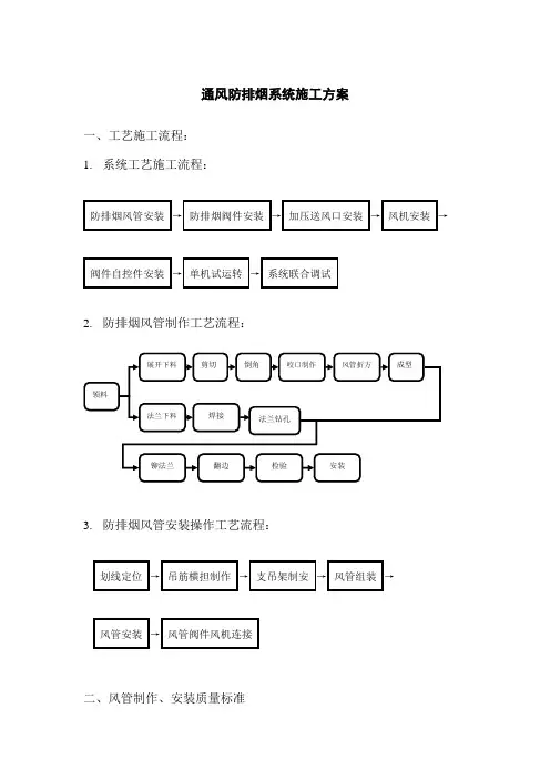 通风防排烟系统施工方案