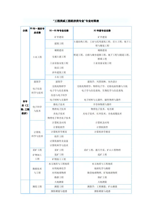 “工程类或工程经济类专业”专业对照表