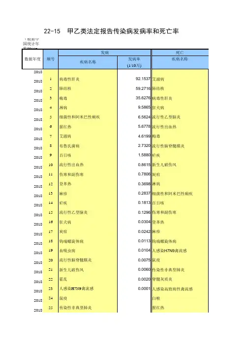 22-15 中国统计年鉴数据处理：甲乙类法定报告传染病发病率和死亡率(2010-2018多年数据分析对比)