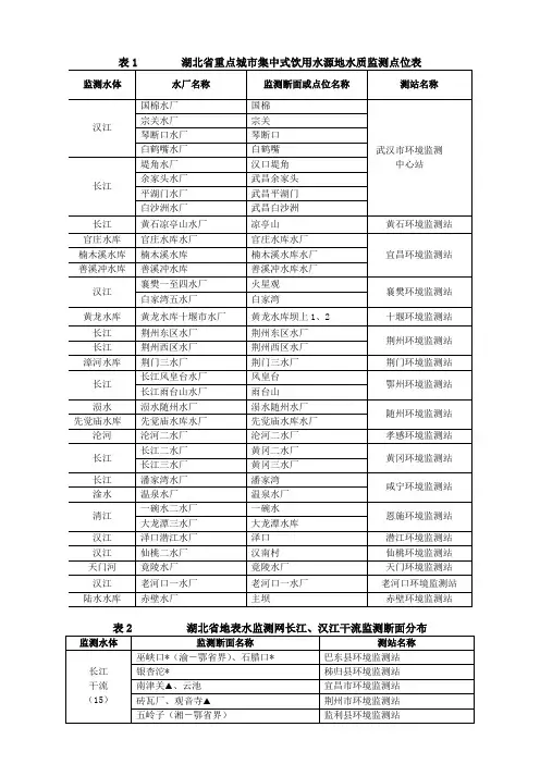 湖北省城市集中水源地监测地点表