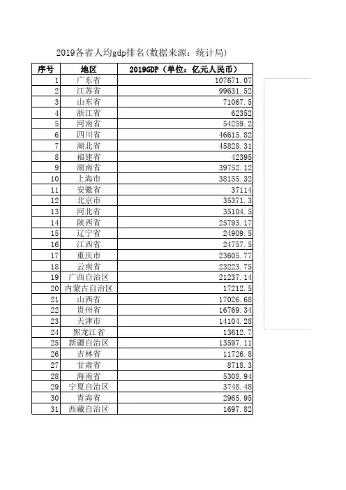 2019各省人均gdp排名