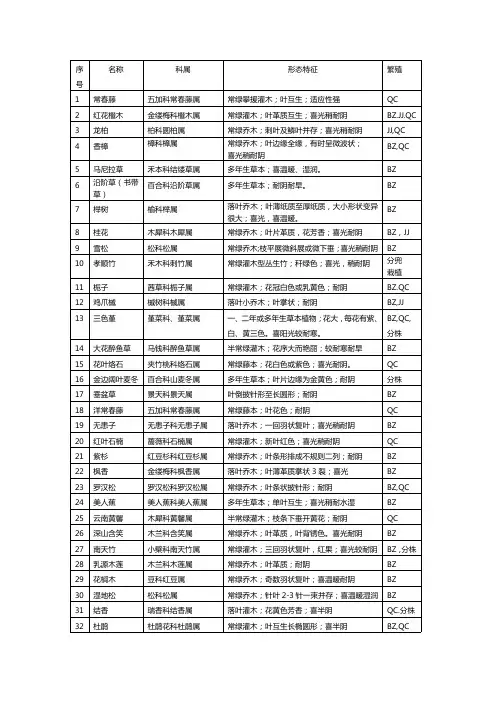 园林植物考试50种植物名录