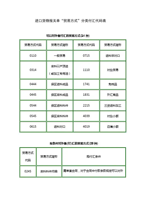 进口货物报关单“贸易方式”分类付汇代码表