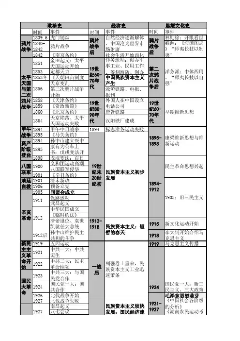 2022届高考历史总复习资料中国近现代史时间轴表格汇编