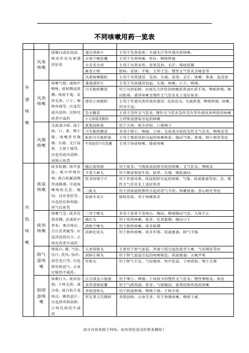 各类型咳嗽用药一览表精选