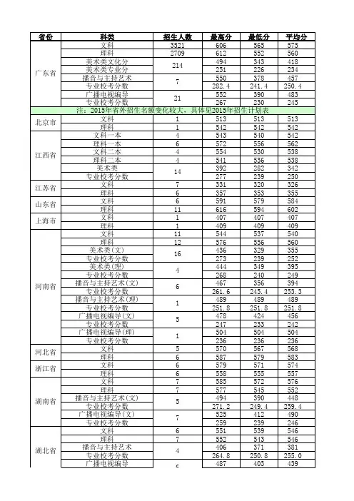 广东财经大学2014年各专业录取情况