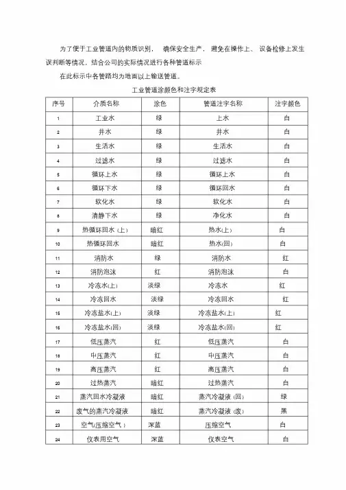 化工管道颜色及标识规范课件.doc