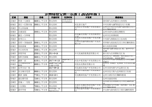 定州楼盘交房一览表(2020年版)
