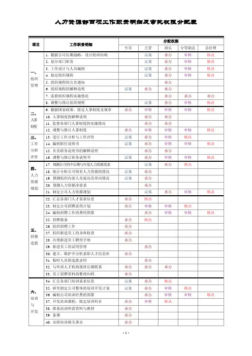 人力资源部百项工作职责明细及审批权限分配表