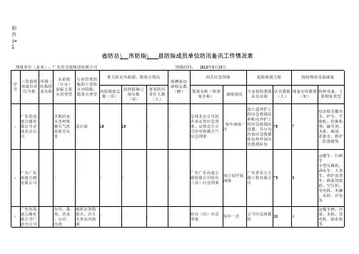 成员单位防汛备汛情况检查表(4-1、4-2) (1)