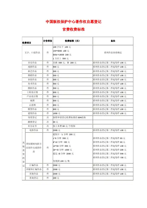 (作品著作权商标专利)官费收费标准